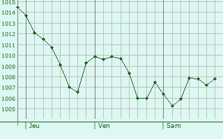 Graphe de la pression atmosphrique prvue pour Pedrera