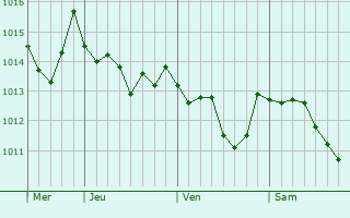 Graphe de la pression atmosphérique prévue pour Capua