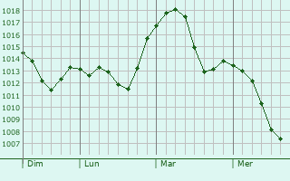 Graphe de la pression atmosphérique prévue pour Georgiyevskaya