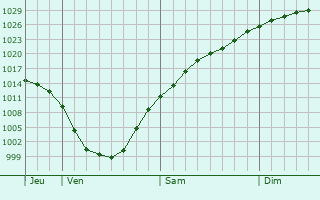 Graphe de la pression atmosphrique prvue pour Schleswig