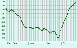 Graphe de la pression atmosphrique prvue pour Bois-d