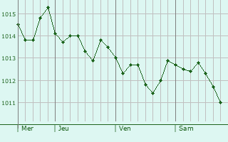 Graphe de la pression atmosphérique prévue pour Pagani
