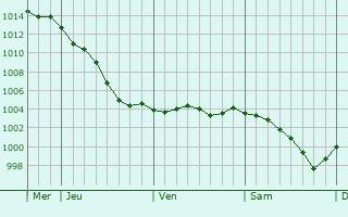 Graphe de la pression atmosphrique prvue pour Romilly-sur-Andelle