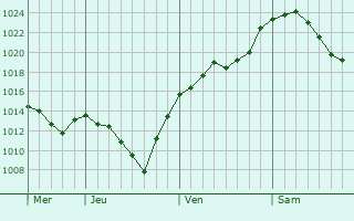 Graphe de la pression atmosphérique prévue pour Herdorf