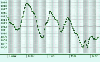 Graphe de la pression atmosphrique prvue pour Uvernet-Fours