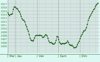 Graphe de la pression atmosphrique prvue pour Vielprat