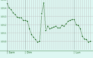 Graphe de la pression atmosphérique prévue pour Arbus