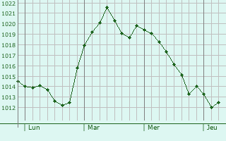 Graphe de la pression atmosphérique prévue pour Fürstenwalde