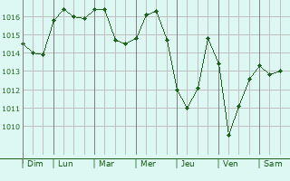 Graphe de la pression atmosphrique prvue pour Kaarina