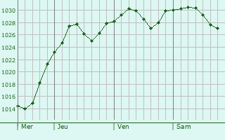 Graphe de la pression atmosphrique prvue pour Martinsburg