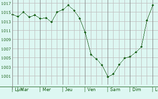Graphe de la pression atmosphrique prvue pour Rovnoye