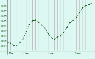 Graphe de la pression atmosphrique prvue pour Frinton-on-Sea