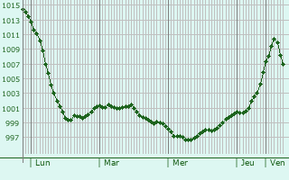 Graphe de la pression atmosphérique prévue pour Oudenburg