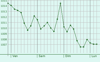 Graphe de la pression atmosphérique prévue pour Sentmenat