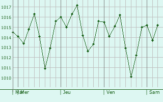 Graphe de la pression atmosphérique prévue pour Siuna