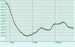 Graphe de la pression atmosphrique prvue pour Heswall