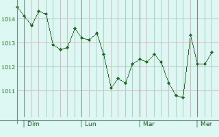 Graphe de la pression atmosphérique prévue pour Kavajë