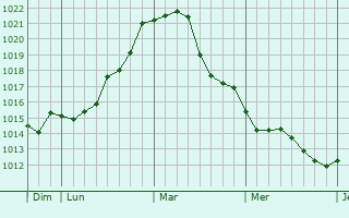 Graphe de la pression atmosphérique prévue pour Koksijde