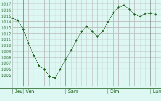 Graphe de la pression atmosphrique prvue pour Troitsk