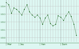 Graphe de la pression atmosphérique prévue pour Gela