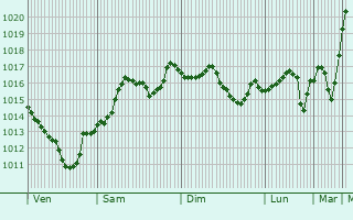 Graphe de la pression atmosphrique prvue pour Georgiyevskaya
