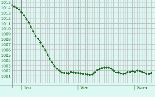 Graphe de la pression atmosphrique prvue pour Brynamman