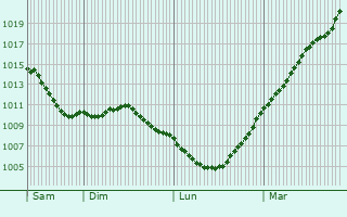 Graphe de la pression atmosphrique prvue pour Hannapes