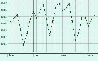 Graphe de la pression atmosphrique prvue pour Jundia