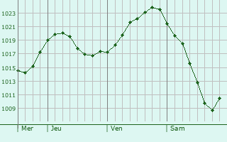 Graphe de la pression atmosphrique prvue pour Alkhan-Yurt