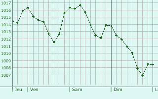 Graphe de la pression atmosphérique prévue pour Ponteranica
