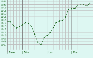 Graphe de la pression atmosphrique prvue pour Taybosc