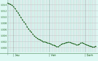 Graphe de la pression atmosphrique prvue pour Ilfracombe