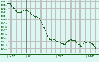 Graphe de la pression atmosphrique prvue pour Sept-Saulx