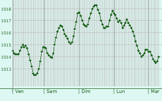 Graphe de la pression atmosphrique prvue pour Lisbon