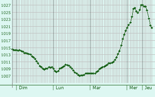 Graphe de la pression atmosphrique prvue pour Mielec