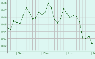 Graphe de la pression atmosphrique prvue pour Jonesborough