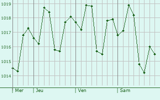 Graphe de la pression atmosphérique prévue pour Tekanpur