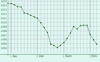 Graphe de la pression atmosphérique prévue pour Blansko