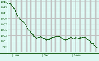 Graphe de la pression atmosphrique prvue pour Canford Heath