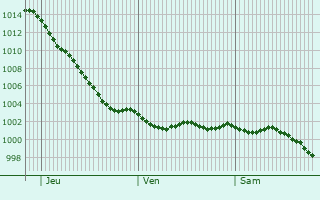 Graphe de la pression atmosphrique prvue pour Saltash