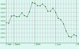 Graphe de la pression atmosphérique prévue pour Fátima