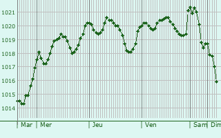 Graphe de la pression atmosphrique prvue pour Viols-en-Laval