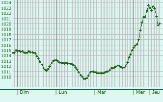 Graphe de la pression atmosphrique prvue pour Sevnica