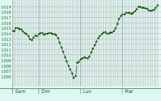 Graphe de la pression atmosphrique prvue pour Labastide-de-Penne