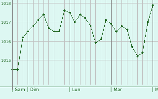 Graphe de la pression atmosphérique prévue pour Raesfeld