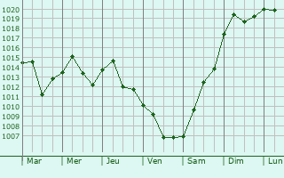Graphe de la pression atmosphrique prvue pour Bladensburg