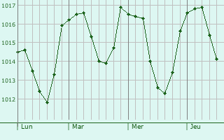 Graphe de la pression atmosphérique prévue pour Sarroux