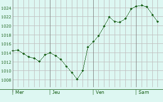 Graphe de la pression atmosphérique prévue pour Bondorf