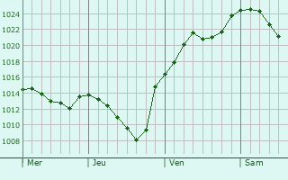 Graphe de la pression atmosphérique prévue pour Holzgerlingen