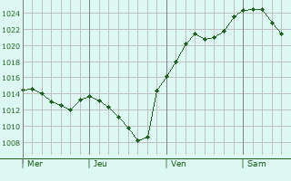 Graphe de la pression atmosphérique prévue pour Gerlingen